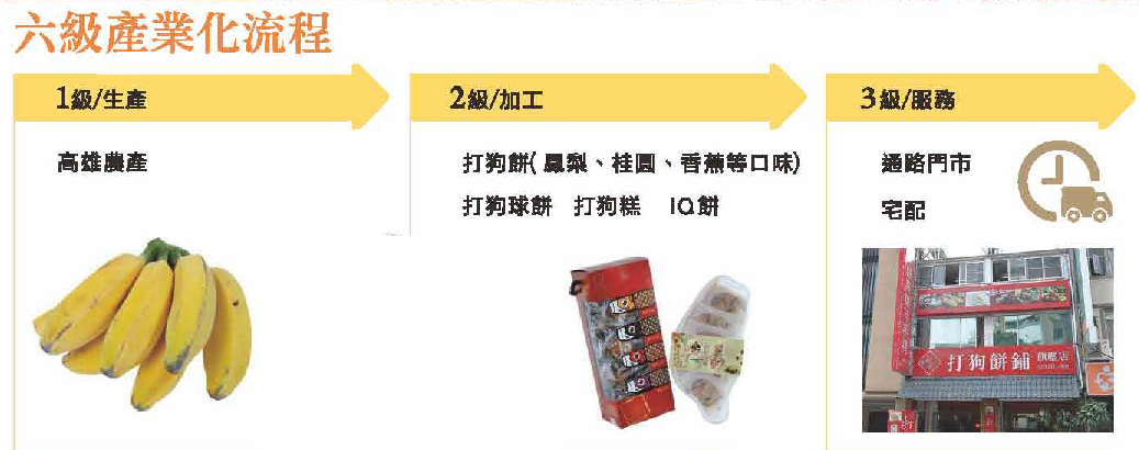 六級產業化流程-1級/生產：高雄農產。2級/加工：打狗餅(鳳梨、桂圓、香蕉等口味)、打狗求餅、打狗糕、IQ餅。3級/服務：通路門市，宅配。
