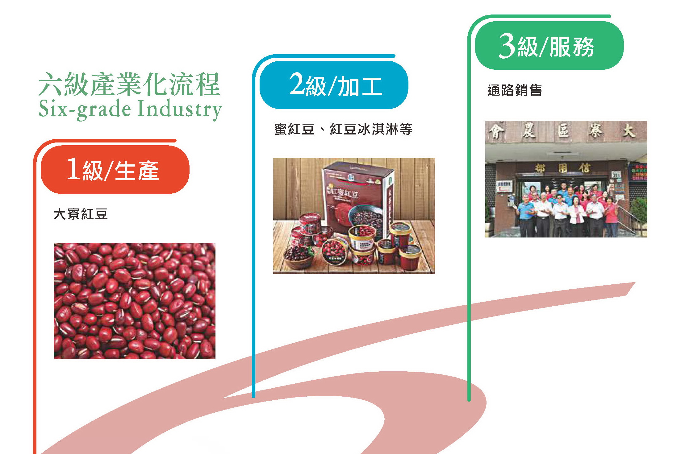 六級產業化流程 - 1級/生產:大寮紅豆。2級/加工:蜜紅豆、紅豆冰淇淋等。3級/服務:通路銷售。
