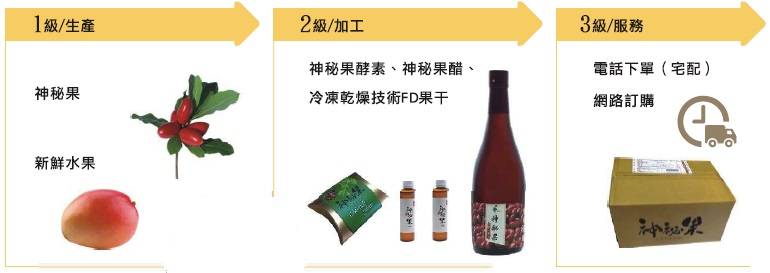 1級/生產：神秘果，新鮮水果。2級/加工：神秘果酵素、神秘果醋、冷凍乾燥技術FD果干。3級/服務：點化下單(宅配)，網路訂購。