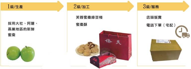 1.1級/生產：採用大社、阿蓮、燕巢地區的新鮮蜜棗。2級/加工：芙蓉蜜棗綠豆椪，蜜棗蘇。3級/服務：店頭販賣，電話下單(宅配)。