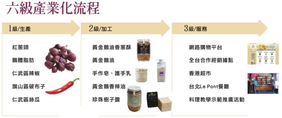 六級產業化流程：1級/生產：紅蔥頭，鵝體脂肪，仁武區辣椒，旗山區破布子，仁武區絲瓜。2.級/加工：黃金鵝油香鬆酥，黃金額油，手作皂、護手乳，黃金鵝香辣油，珍珠樹子醬。3級/服務：網路購物平台，全台合作經銷據點，香港超市，台北Le Pont餐廳，料理教學示範推廣活動
