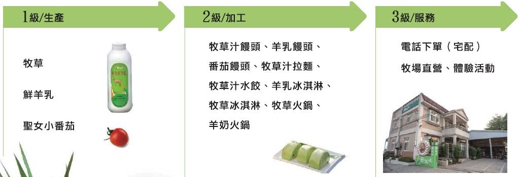 1級/生產：牧草，鮮羊乳，聖女小番茄。2級/加工：牧草汁饅頭、番茄饅頭、牧草汁拉麵、牧草汁水餃、羊乳冰淇淋、牧草冰淇淋、牧草火鍋、羊奶火鍋。3級/服務：電話下單(宅配)、牧場直營、體驗活動。