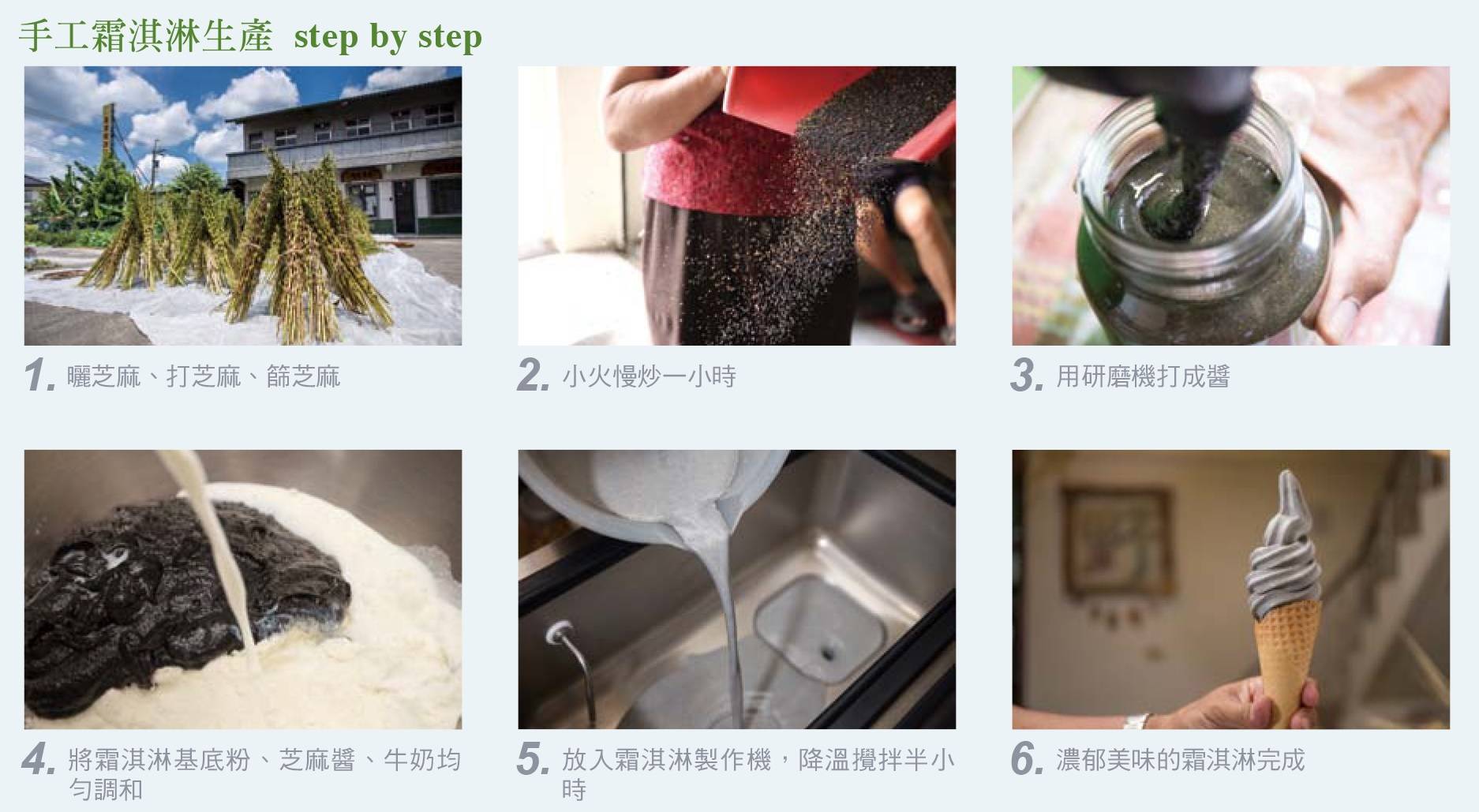 手工霜淇淋生產　step by step - 1.曬芝麻、打芝麻、篩芝麻。2.小火蔓草一小時。3.用研磨機打成醬。4.將霜淇淋基底粉、芝麻醬、牛奶均勻調和。5.放入霜淇淋製作機，降溫攪拌半小時。6.濃郁美味的霜淇淋完成。