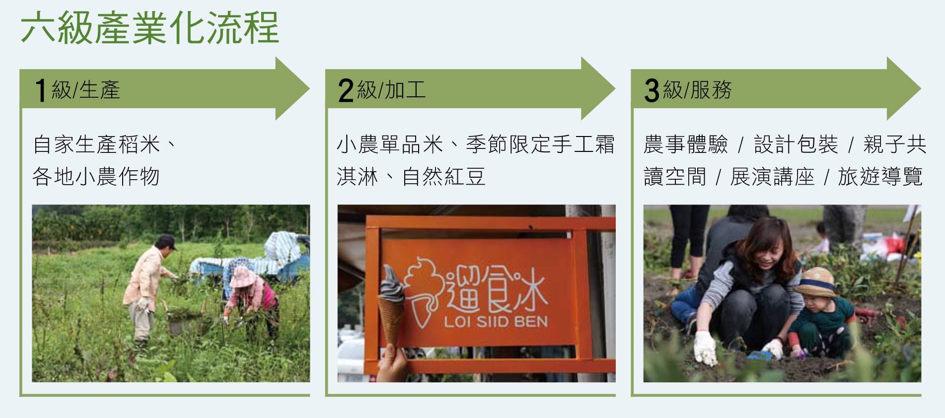 六級產業化流程 - 1級 / 生產：自家生產稻米、各地小農作物。2級 / 加工：小農單品米、季節限定手工霜淇淋，自然紅豆。3級/服務：農事體驗/設計包裝/親子共讀空間/展演講座/旅遊導覽。